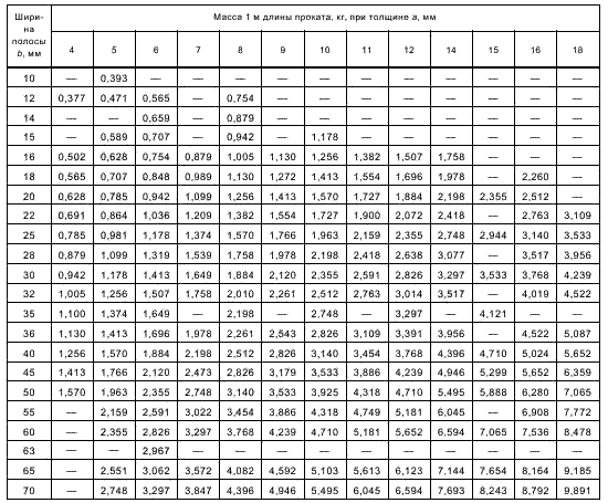 ГОСТ 103-2006 таблица 1