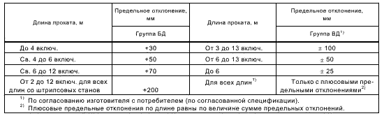 ГОСТ 103-2006 таблица 5