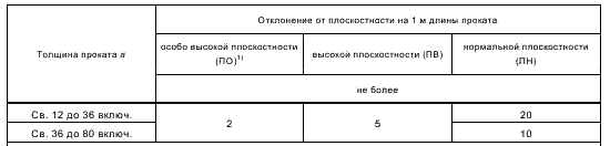 ГОСТ 103-2006 таблица 8 