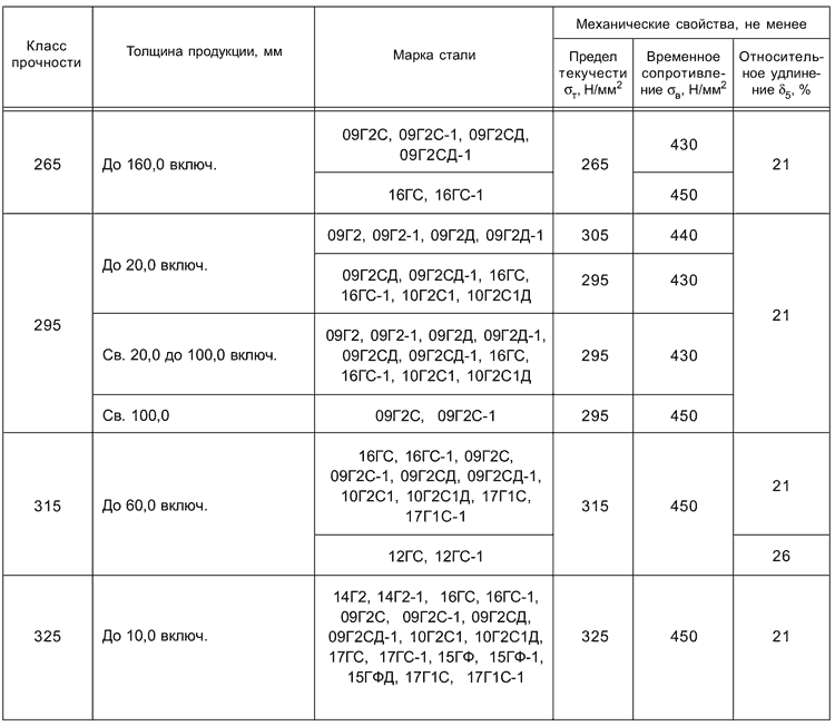 ГОСТ 19281-2014 Таблица 10 - Механические свойства при испытании на растяжение толстолистового, широкополосного универсального проката и гнутых профилей