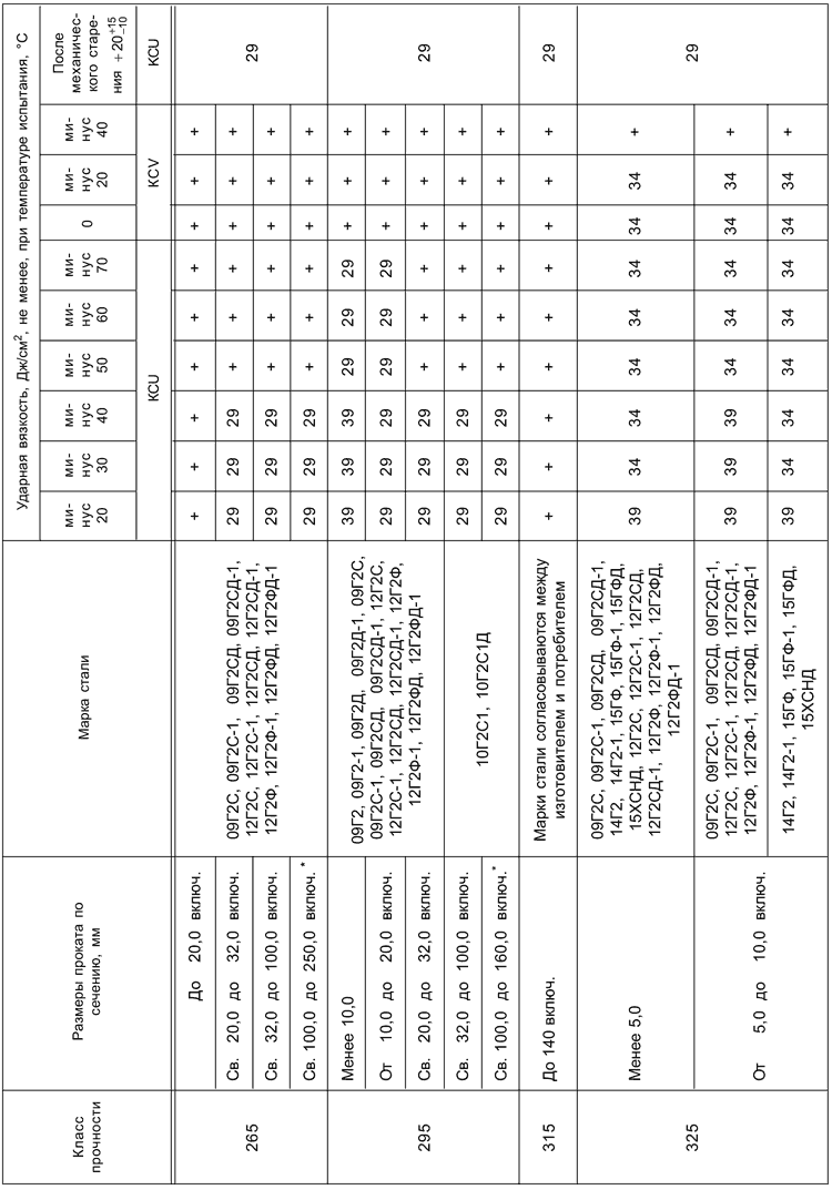 ГОСТ 19281-2014 Таблица 11 - Ударная вязкость сортового и фасонного проката