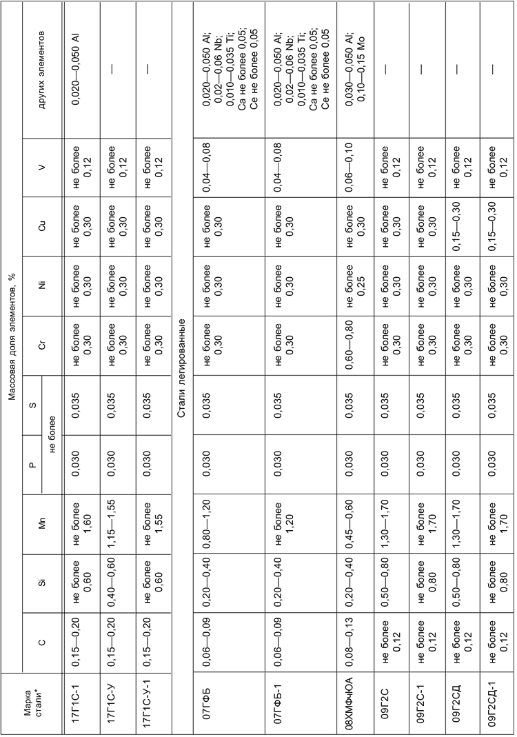ГОСТ 19281-2014 Таблица 7 - Химический состав стали по анализу ковшевой пробы