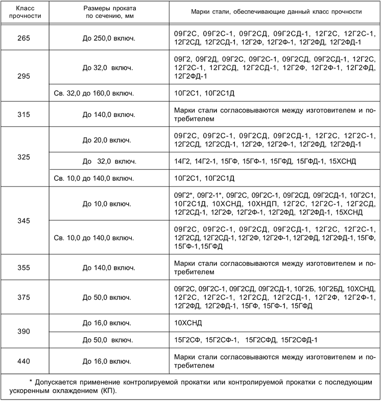 ГОСТ 19281-2014 Таблица А.1 - Марки стали для сортового (круглого, квадратного, шестигранного и полосового) и фасонного проката
