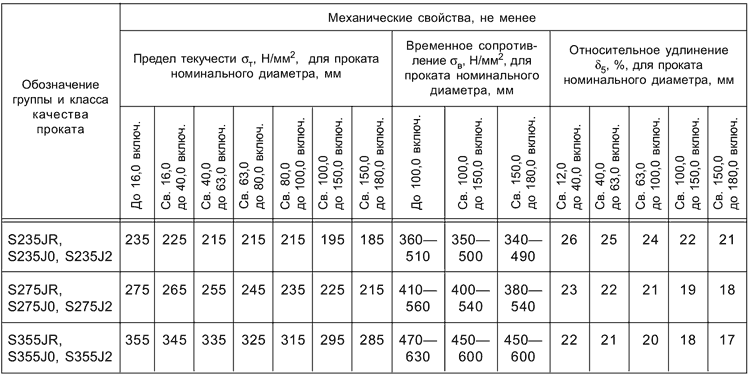 ГОСТ 19281-2014 Таблица Б.З - Механические свойства проката при испытании на растяжение