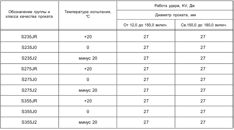 ГОСТ 19281-2014 Таблица Б.4 - Механические свойства проката при испытании на ударный изгиб