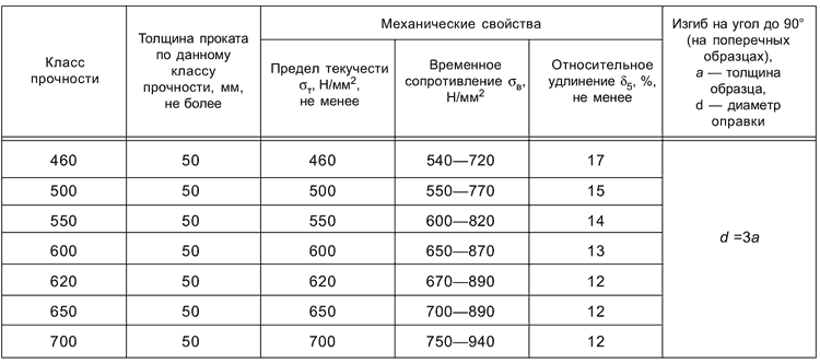 ГОСТ 19281-2014 Таблица Б.6 - Механические свойства при испытании на растяжение и условия испытания на изгиб 