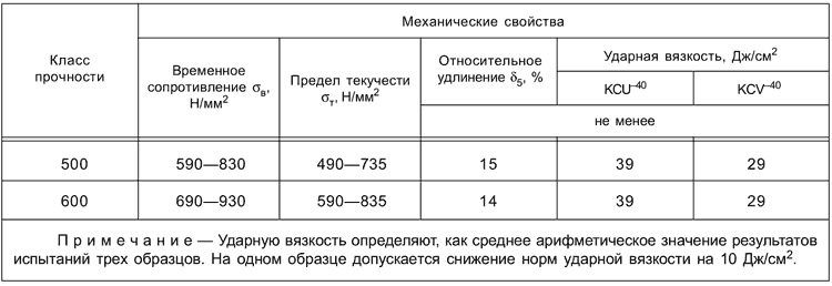ГОСТ 19281-2014 Таблица Б.9 - Механические свойства