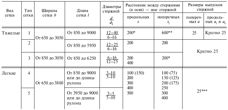 маркировка арматурных сеток по гост