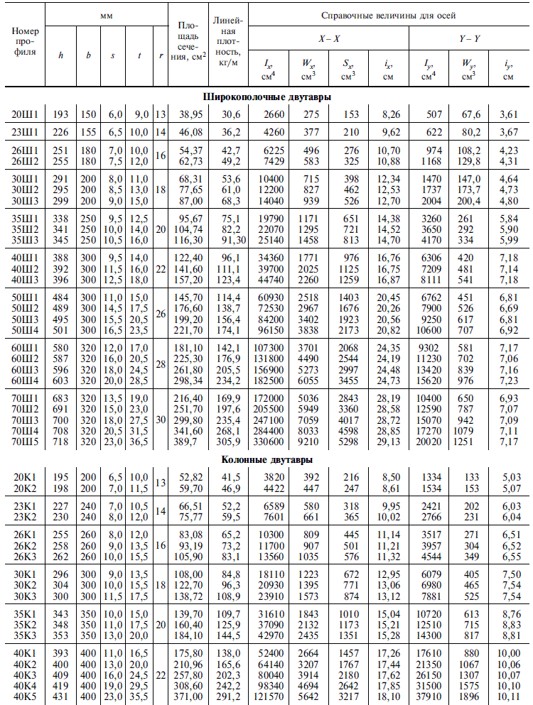 ГОСТ 26020-83 таблица 1,2