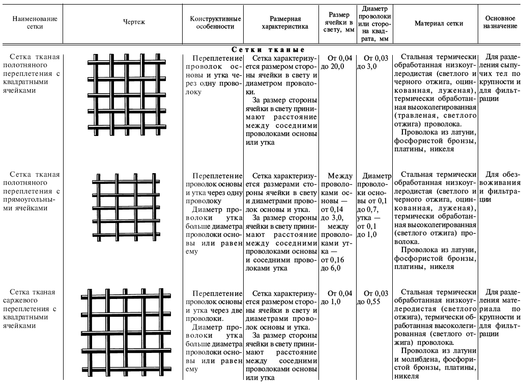 ГОСТ 2715-75 Таблица 1