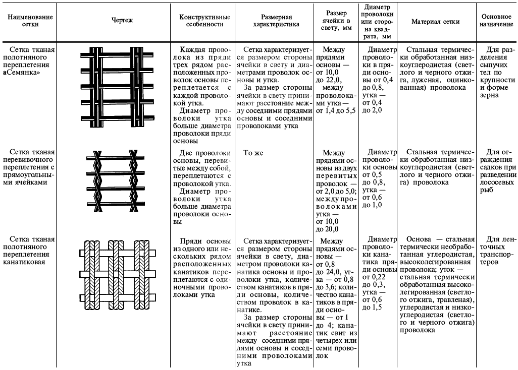 ГОСТ 2715-75 Таблица 2