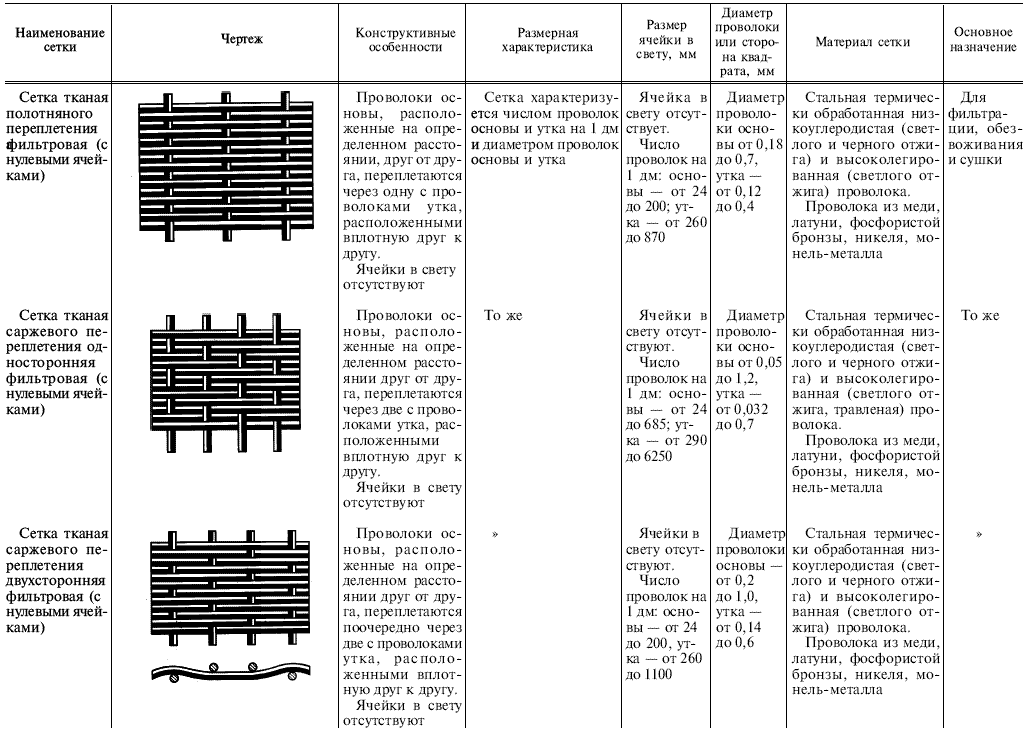 ГОСТ 2715-75 Таблица 3