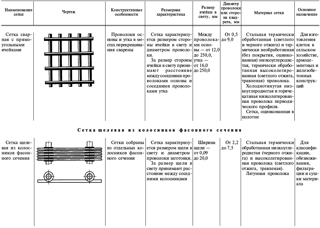 ГОСТ 2715-75 Таблица 7