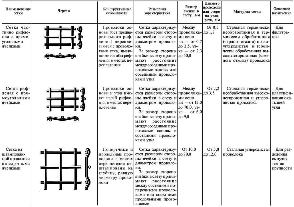 ГОСТ 2715-75 Таблица 9