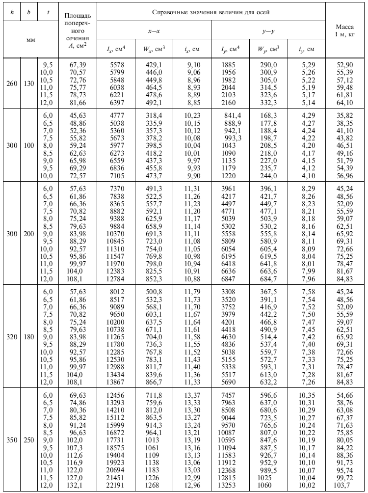 ГОСТ 30245-2003 Таблица веса прямоугольной трубы
