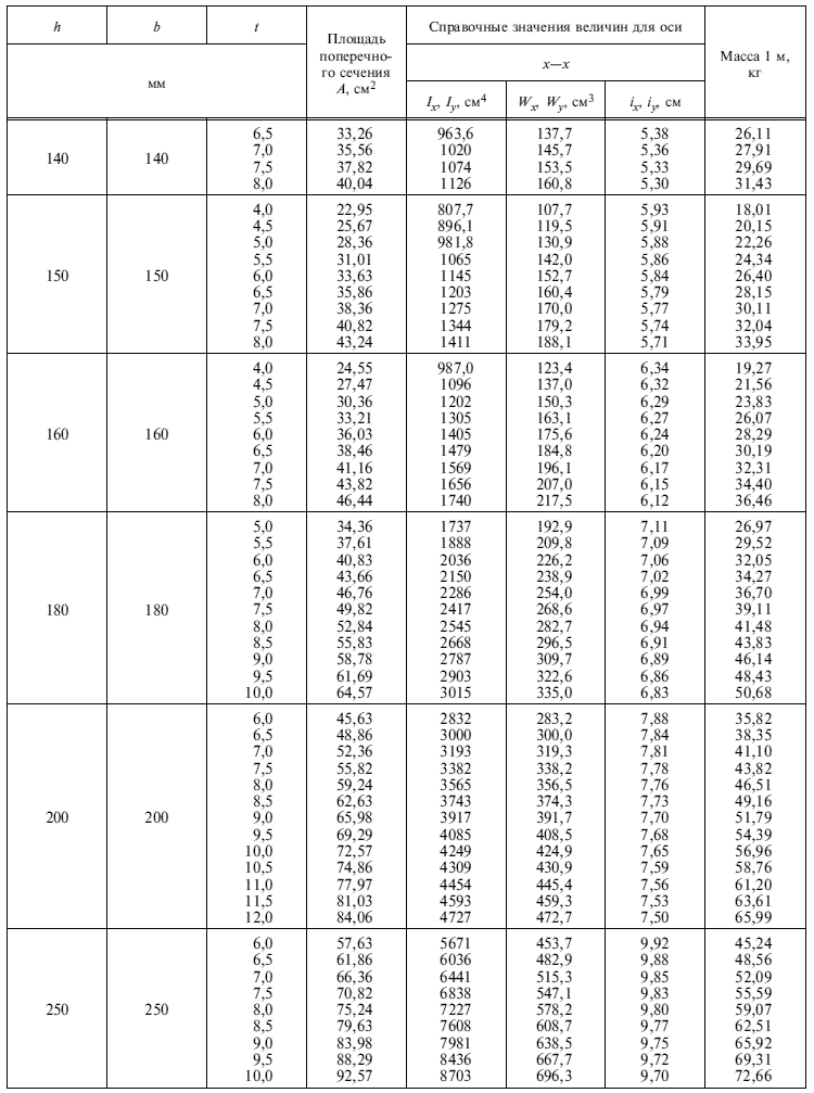 ГОСТ 30245-2003 Таблица веса профильной трубы