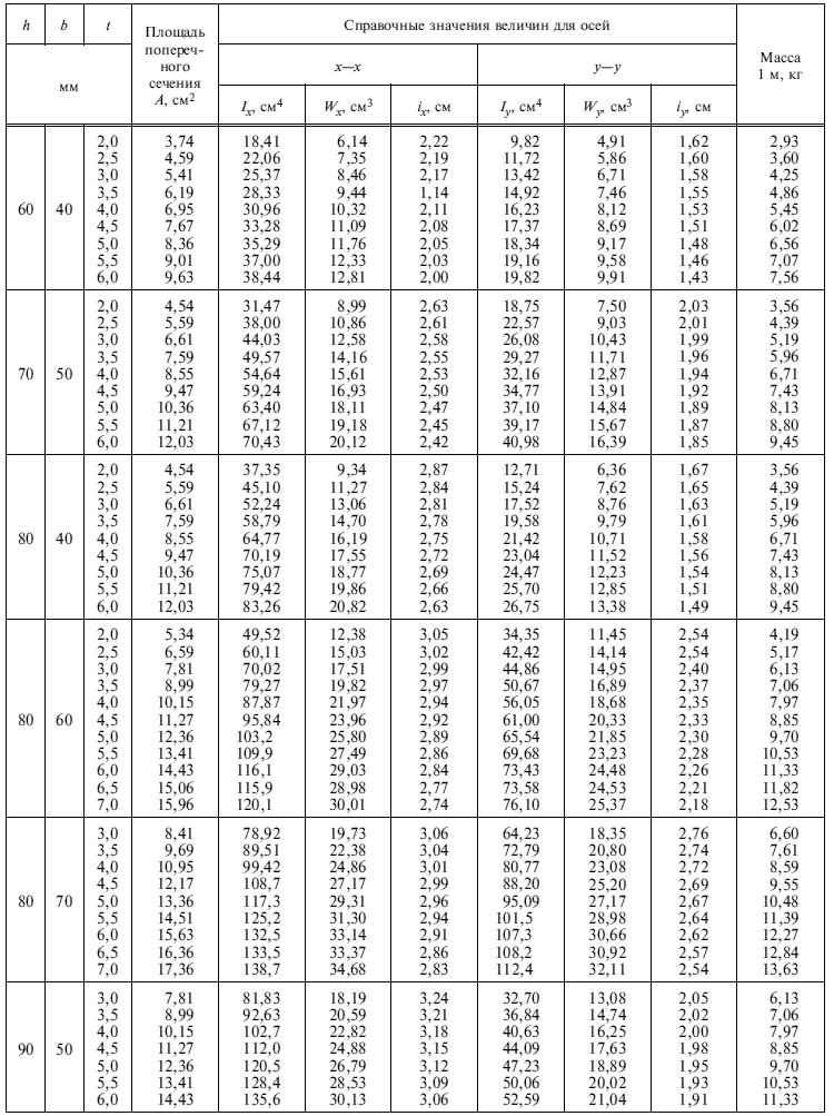 ГОСТ 30245-2003 Таблица значений прямоугольного замкнутого профиля