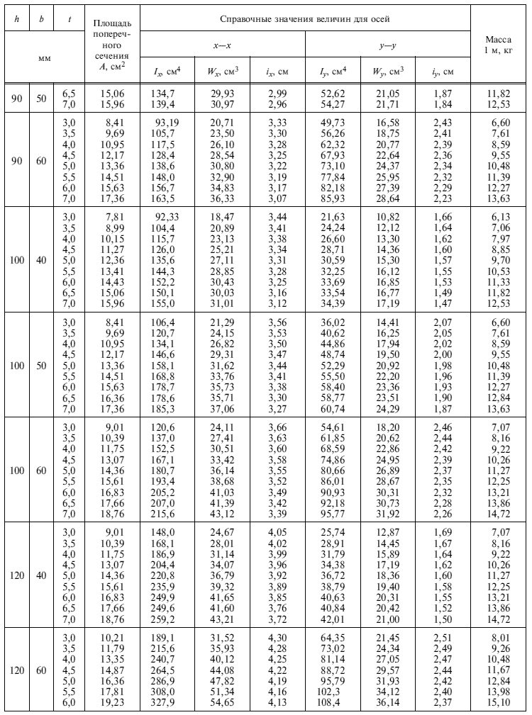 ГОСТ 30245-2003 Таблица значений прямоугольной трубы
