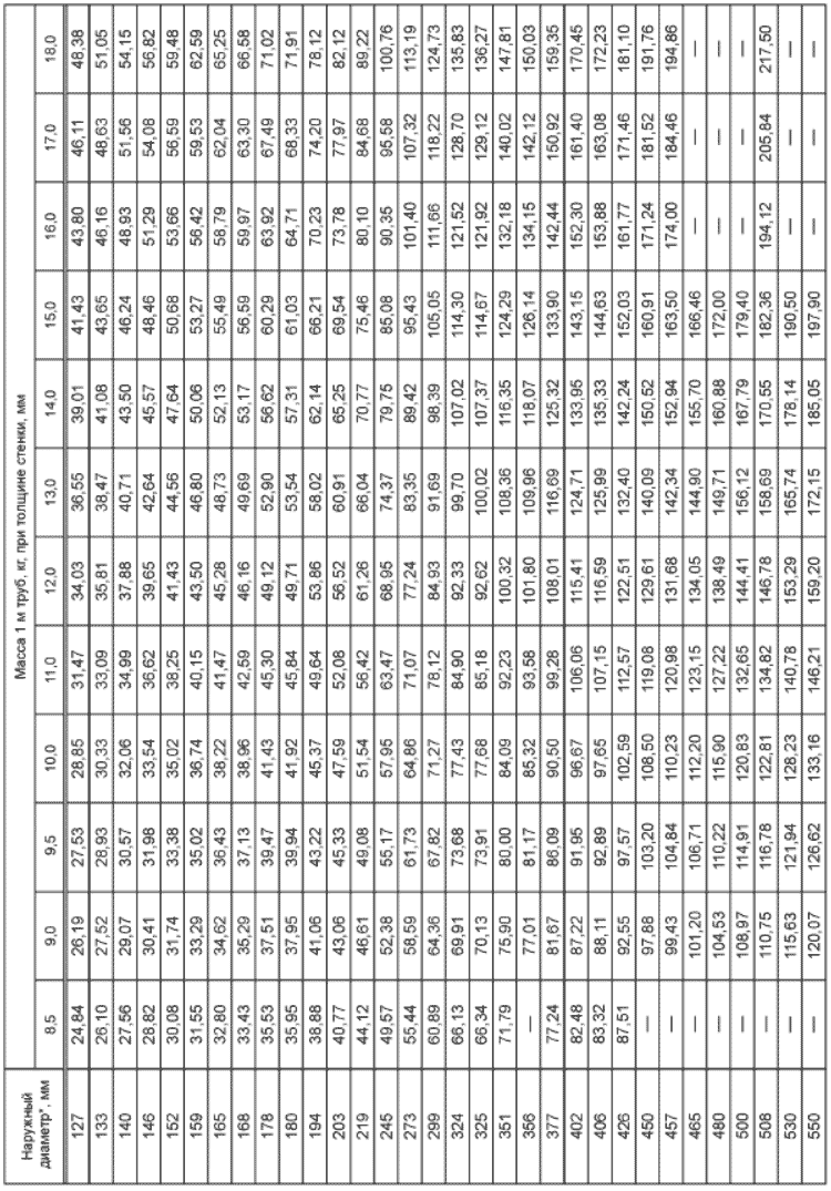 ГОСТ 32528-2013 Таблица 2