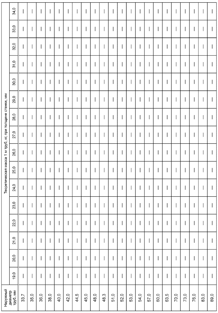 ГОСТ 33228-2015 Таблица 10