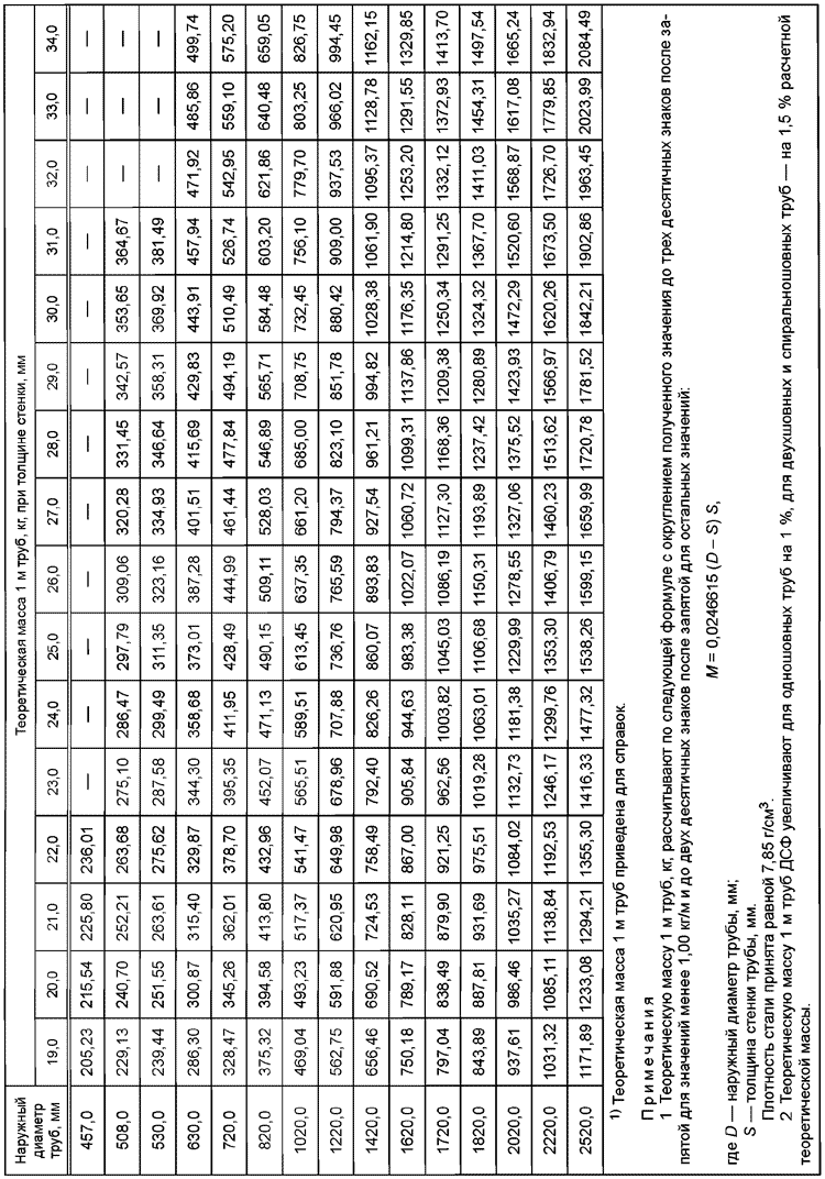 ГОСТ 33228-2015 Таблица 11