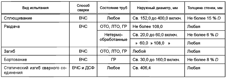 ГОСТ 33228-2015 Таблицаv4