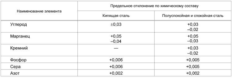 ГОСТ 380-2005 Таблица 2