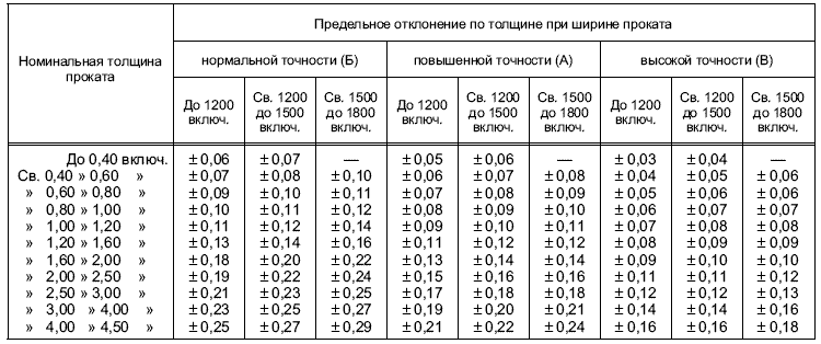 Сталь оцинкованная гост р 52246 2004 сталь оцинкованная гост р 52246 2004