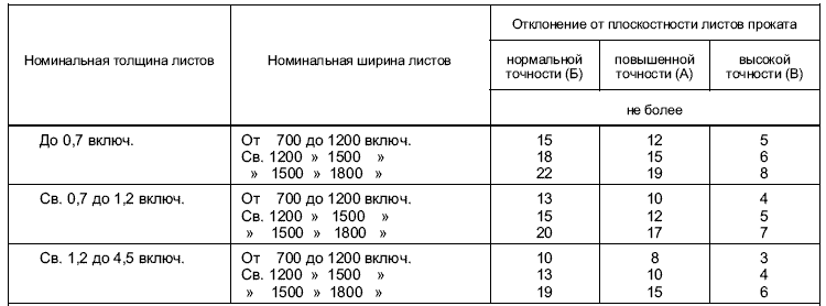 ГОСТ Р 52246-2004 Таблица 5