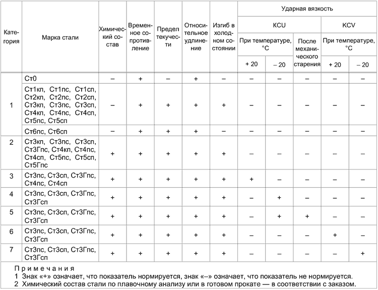 ГОСТ 535-2005 Таблица 1