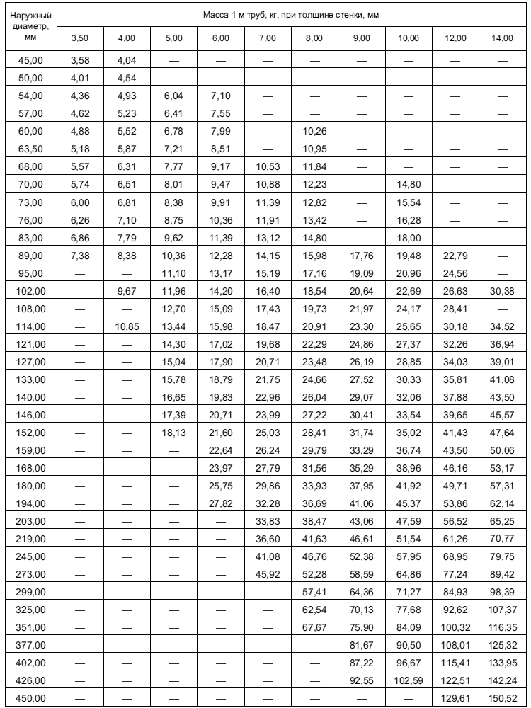 ГОСТ Р 54864-2011 Таблица 2.2