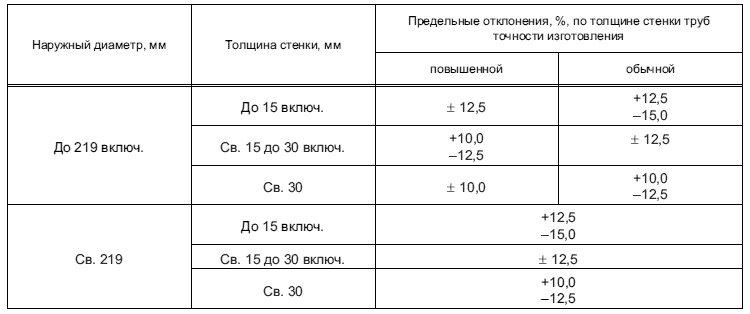 ГОСТ Р 54864-2011 Таблица 4